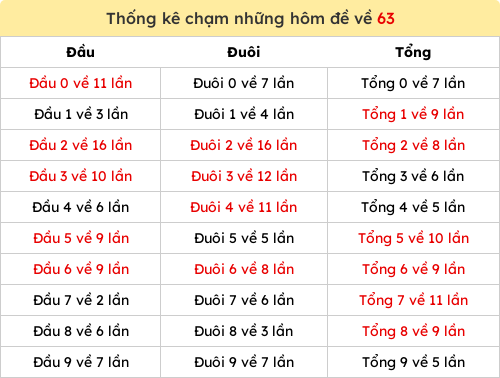 Thống kê chạm những hôm đề về 63 Thống kê chạm những hôm đề về 63