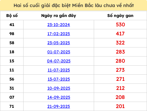 Thống kê gan giải đặc biệt miền Bắc lâu chưa về 15/04/2026 Thống kê gan giải đặc biệt miền Bắc lâu chưa về 15/04/2026