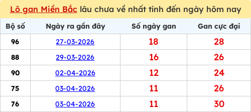 Thống kê lô gan miền Bắc lâu chưa về nhất 15/04/2026 Thống kê lô gan miền Bắc lâu chưa về nhất 15/04/2026