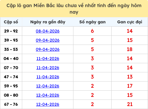 Thống kê lô cặp miền Bắc lâu chưa về 15/04/2026 Thống kê lô cặp miền Bắc lâu chưa về 15/04/2026