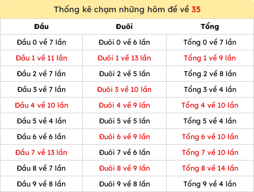 Thống kê chạm những hôm đề về 35 Thống kê chạm những hôm đề về 35