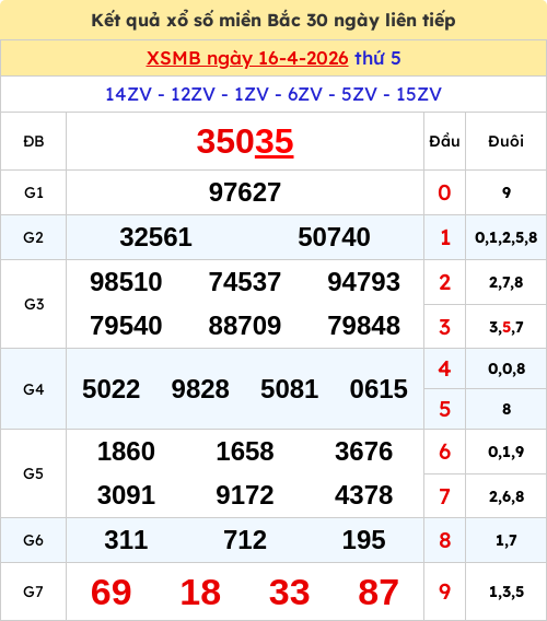 Kết quả xổ số miền Bắc ngày 16/04/2026 Kết quả xổ số miền Bắc ngày 16/04/2026