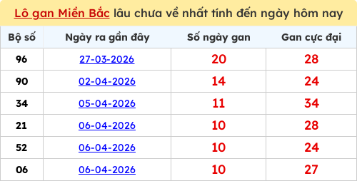 Thống kê lô gan miền Bắc lâu chưa về nhất 17/04/2026 Thống kê lô gan miền Bắc lâu chưa về nhất 17/04/2026