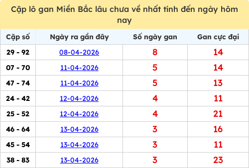 Thống kê lô cặp miền Bắc lâu chưa về 17/04/2026 Thống kê lô cặp miền Bắc lâu chưa về 17/04/2026