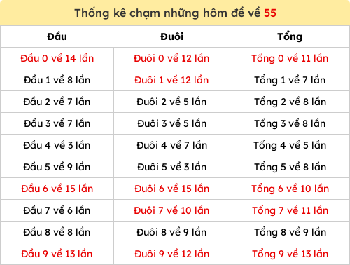 Thống kê chạm những hôm đề về 55
