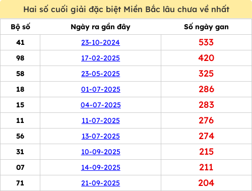 Thống kê gan giải đặc biệt miền Bắc lâu chưa về 18/04/2026