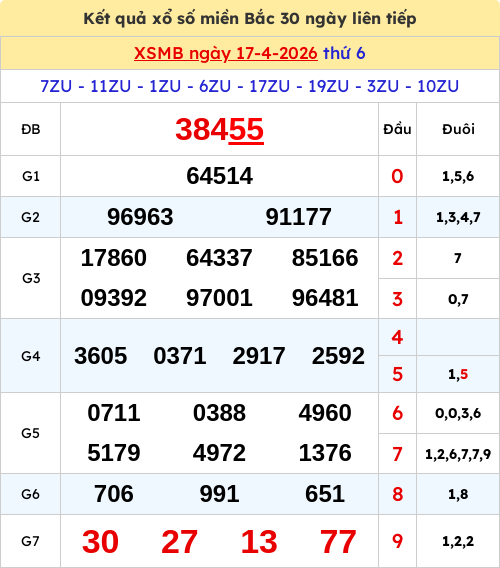 Kết quả xổ số miền Bắc ngày 17/04/2026