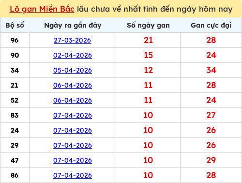 Thống kê lô gan miền Bắc lâu chưa về nhất 18/04/2026