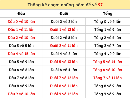 Thống kê chạm những hôm đề về 97
