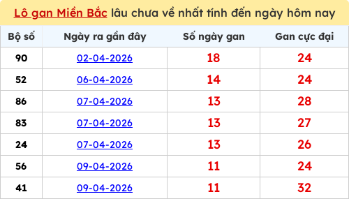 Thống kê lô gan miền Bắc lâu chưa về nhất 21/04/2026