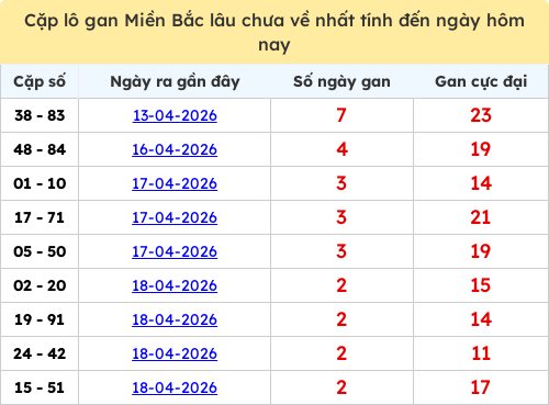 Thống kê lô cặp miền Bắc lâu chưa về 21/04/2026