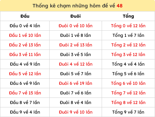 Thống kê chạm những hôm đề về 48
