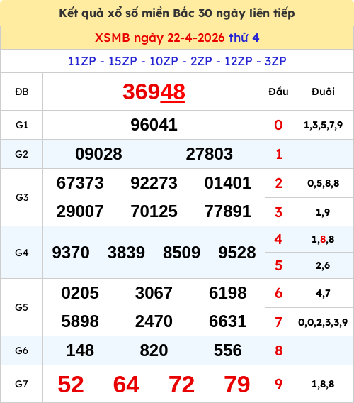 Kết quả xổ số miền Bắc ngày 22/04/2026