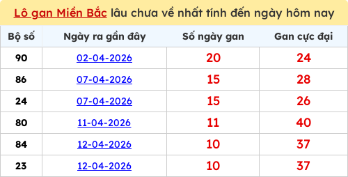 Thống kê lô gan miền Bắc lâu chưa về nhất 23/04/2026