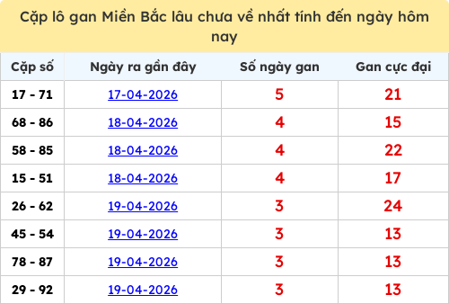 Thống kê lô cặp miền Bắc lâu chưa về 23/04/2026