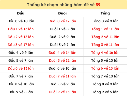 Thống kê chạm những hôm đề về 39