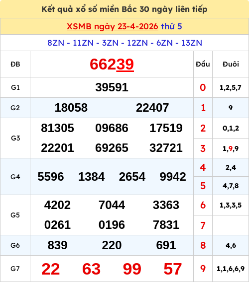 Kết quả xổ số miền Bắc ngày 23/04/2026