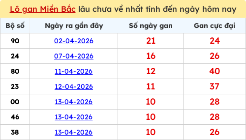 Thống kê lô gan miền Bắc lâu chưa về nhất 24/04/2026