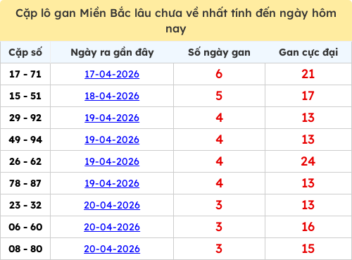 Thống kê lô cặp miền Bắc lâu chưa về 24/04/2026