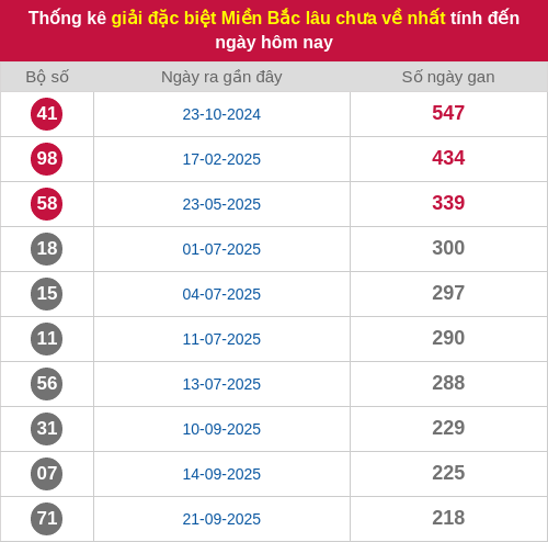 Thống kê gan giải đặc biệt miền Bắc lâu chưa về 02/05/2026