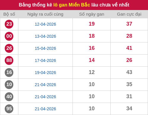 Thống kê lô gan miền Bắc lâu chưa về nhất 02/05/2026